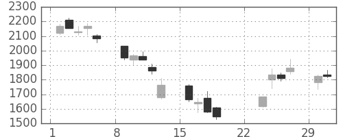 ソニーＦＨの日足チャート(2020年3月)