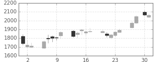 ソニーＦＨの日足チャート(2020年4月)