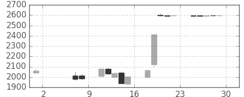 ソニーＦＨの日足チャート(2020年5月)