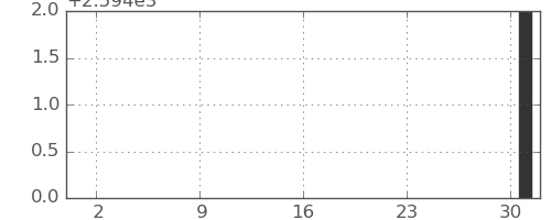 ソニーＦＨの日足チャート(2020年7月)