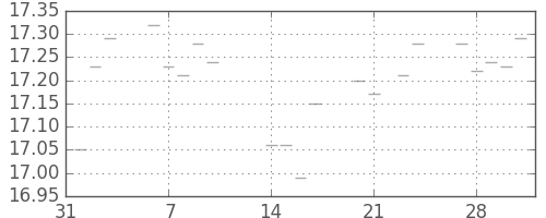 S&P 500の日足チャート(1950年2月)