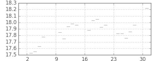 S&P 500の日足チャート(1950年4月)