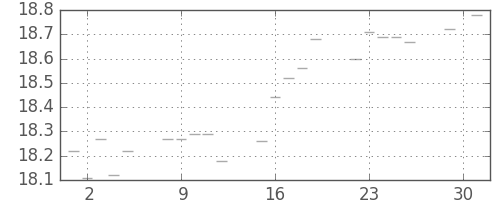 S&P 500の日足チャート(1950年5月)
