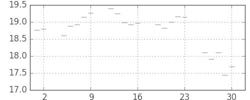 S&P 500の日足チャート(1950年6月)