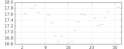 S&P 500の日足チャート(1950年7月)