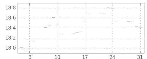 S&P 500の日足チャート(1950年8月)