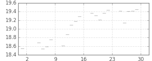 S&P 500の日足チャート(1950年9月)