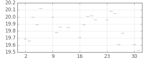 S&P 500の日足チャート(1950年10月)