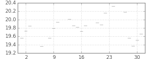 S&P 500の日足チャート(1950年11月)