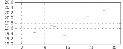 S&P 500の日足チャート(1950年12月)
