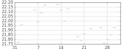 S&P 500の日足チャート(1951年2月)