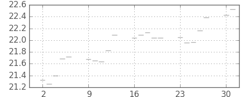 S&P 500の日足チャート(1951年4月)