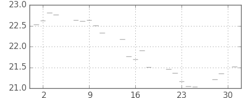 S&P 500の日足チャート(1951年5月)