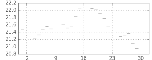 S&P 500の日足チャート(1951年6月)