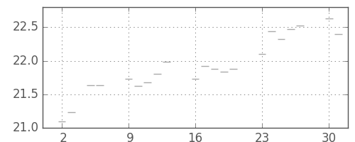 S&P 500の日足チャート(1951年7月)