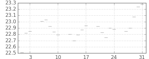 S&P 500の日足チャート(1951年8月)