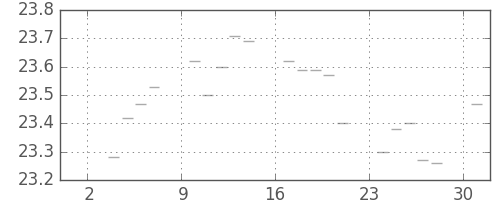 S&P 500の日足チャート(1951年9月)