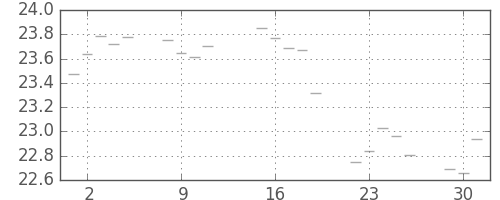 S&P 500の日足チャート(1951年10月)