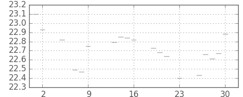 S&P 500の日足チャート(1951年11月)