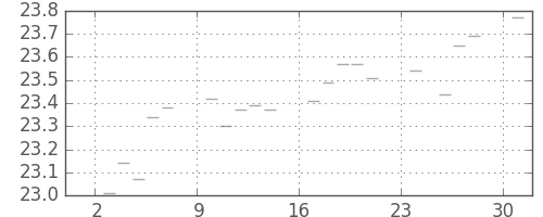 S&P 500の日足チャート(1951年12月)