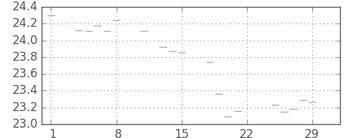 S&P 500の日足チャート(1952年2月)