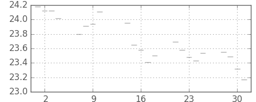 S&P 500の日足チャート(1952年4月)