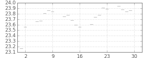 S&P 500の日足チャート(1952年5月)