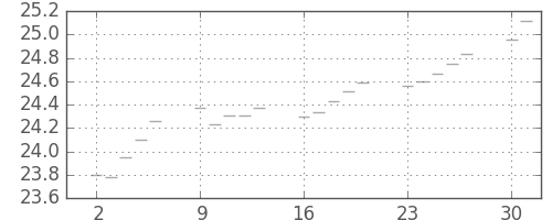S&P 500の日足チャート(1952年6月)