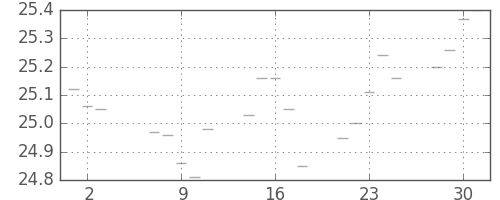 S&P 500の日足チャート(1952年7月)