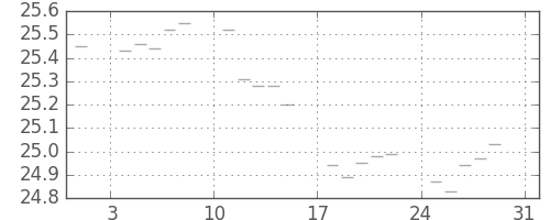 S&P 500の日足チャート(1952年8月)