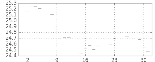 S&P 500の日足チャート(1952年9月)