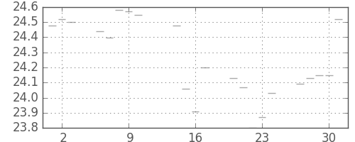 S&P 500の日足チャート(1952年10月)