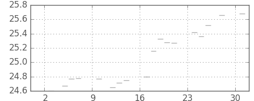 S&P 500の日足チャート(1952年11月)