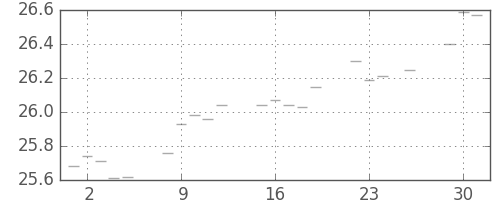 S&P 500の日足チャート(1952年12月)