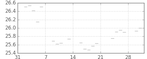 S&P 500の日足チャート(1953年2月)