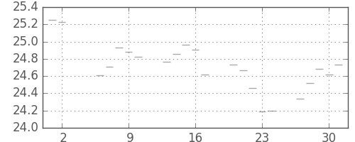 S&P 500の日足チャート(1953年4月)