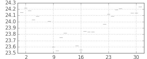 S&P 500の日足チャート(1953年6月)