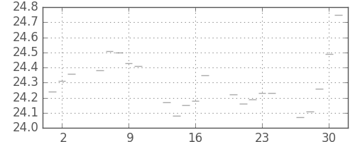 S&P 500の日足チャート(1953年7月)