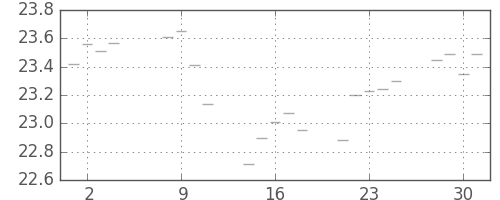 S&P 500の日足チャート(1953年9月)