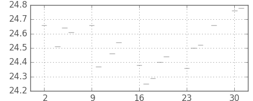 S&P 500の日足チャート(1953年11月)