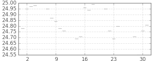 S&P 500の日足チャート(1953年12月)