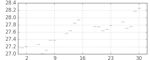 S&P 500の日足チャート(1954年4月)