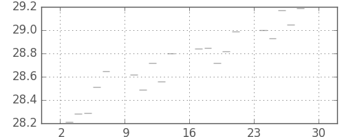 S&P 500の日足チャート(1954年5月)