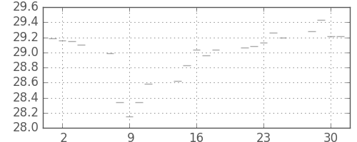 S&P 500の日足チャート(1954年6月)