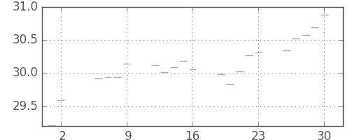 S&P 500の日足チャート(1954年7月)