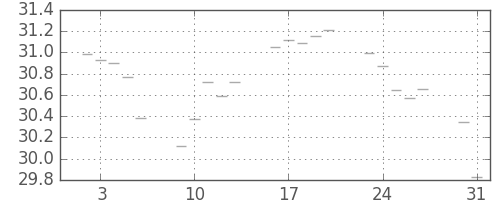 S&P 500の日足チャート(1954年8月)