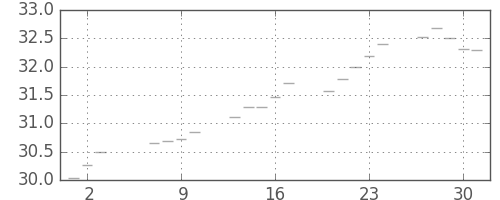 S&P 500の日足チャート(1954年9月)