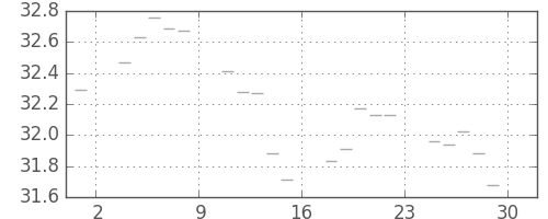 S&P 500の日足チャート(1954年10月)