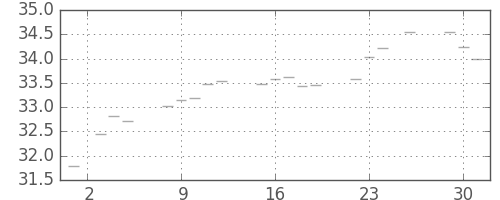 S&P 500の日足チャート(1954年11月)