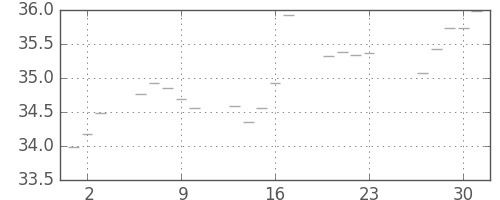S&P 500の日足チャート(1954年12月)